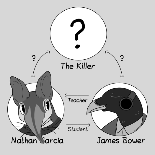 Image: A diagram with three circles arranged in a triangle. The circle at the top has a question mark inside and is labeled “the killer.” The bottom right circle has a portrait of Bower with the label “James Bower,” and the bottom left circle contains a portrait of Nathan, who has an elephant shrew aspect, and is labeled “Nathan Garcia.” Pointing from Nathan to Bower is an arrow labeled “student” and in the opposite direction is an arrow labeled “teacher.” Two arrows pointing from the killer to James and Nathan are both labeled with a question mark. End description.